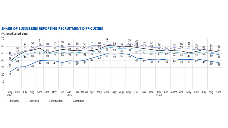 SHARE OF BUSINESSES REPORTING RECRUITMENT DIFFICULTIES