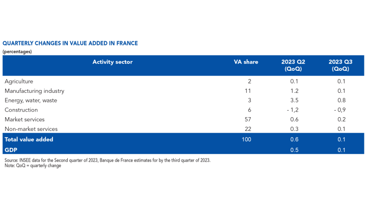 Quarterly changes in value added in France by activity sector