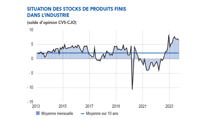 SITUATION DES STOCKS DE PRODUITS FINIS DANS L’INDUSTRIE