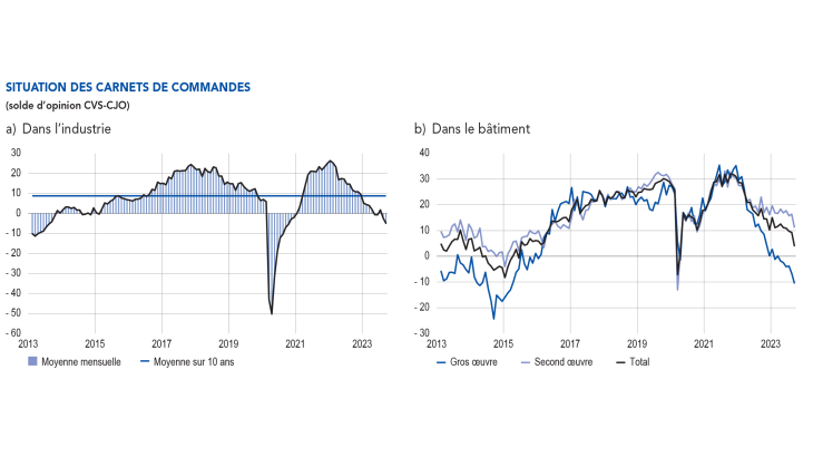 SITUATION DES CARNETS DE COMMANDES Dans l’industrie et dans le bâtiment