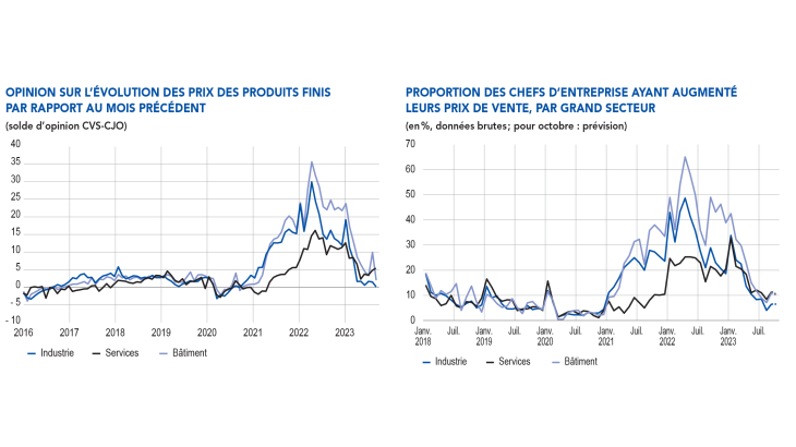 OPINION SUR L’ÉVOLUTION DES PRIX DES PRODUITS FINIS PAR RAPPORT AU MOIS PRÉCÉDENT et PROPORTION DES CHEFS D’ENTREPRISE AYANT AUGMENTÉ LEURS PRIX DE VENTE, PAR GRAND SECTEUR