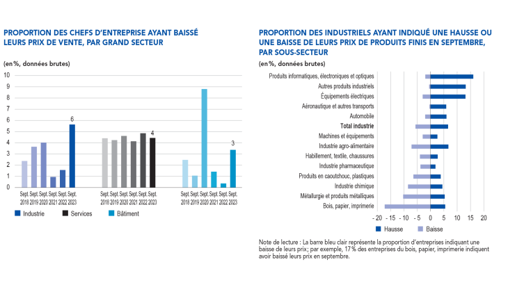 PROPORTION DES CHEFS D’ENTREPRISE AYANT BAISSÉ LEURS PRIX DE VENTE, PAR GRAND SECTEUR et PROPORTION DES INDUSTRIELS AYANT INDIQUÉ UNE HAUSSE OU UNE BAISSE DE LEURS PRIX DE PRODUITS FINIS EN SEPTEMBRE, PAR SOUS‑SECTEUR