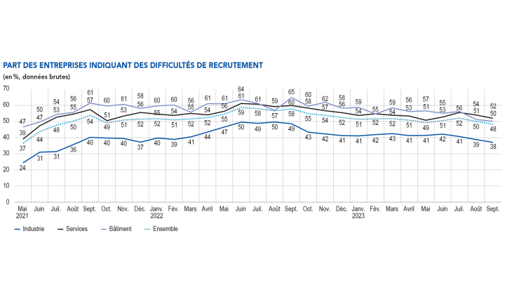 PART DES ENTREPRISES INDIQUANT DES DIFFICULTÉS DE RECRUTEMENT