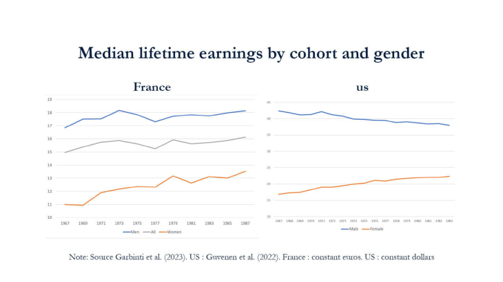 Median lifetime earnings by cohort and gender