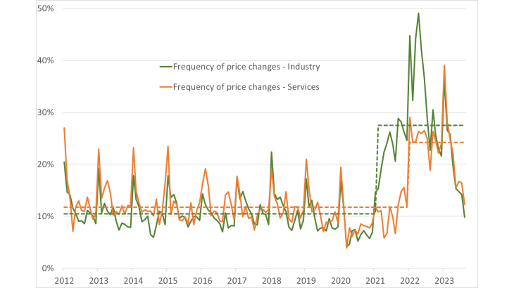 Chart 1: Monthly frequency of price changes - Industry and Services  (% of companies that changed their prices)