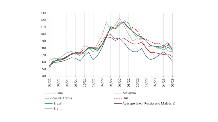 Chart 1: Price of Chinese crude oil imports by origin and Brent crude oil price (USD/Barrel)