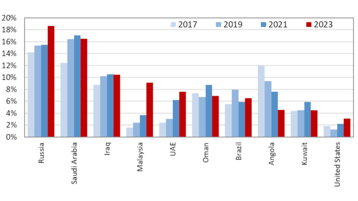 Chart 2: Change in suppliers' share of Chinese crude oil imports, in volume terms