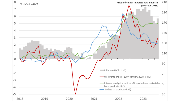 Chart 2: Inflation in France and imported commodity price shock