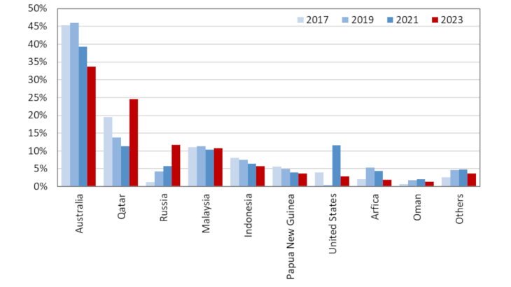 Chart 3: Change in the share of suppliers in Chinese LNG imports, in volume terms