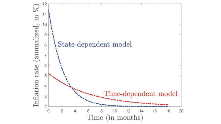 Chart 3. Predicted response of inflation to a significant rise in costs using the price adjustment model