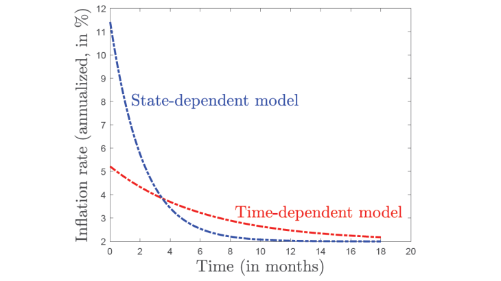 Chart 3. Predicted response of inflation to a significant rise in costs using the price adjustment model 