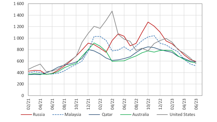 Chart 4: Chinese LNG import prices by origin (USD/metric ton)