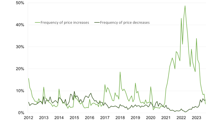 Chart 4 (industry): Monthly frequency of price rises and falls -  (% of companies that have raised/lowered their prices)