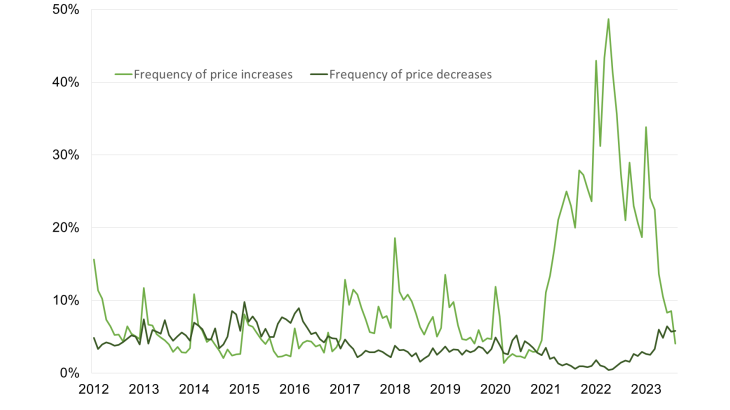Chart 4 (industry): Monthly frequency of price rises and falls - (% of companies that have raised/lowered their prices)