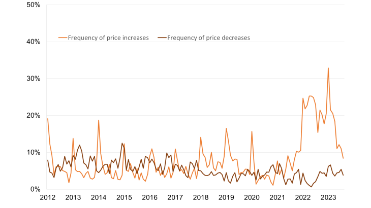 Chart 4 (services) : Monthly frequency of price rises and falls - (% of companies that have raised/lowered their prices)