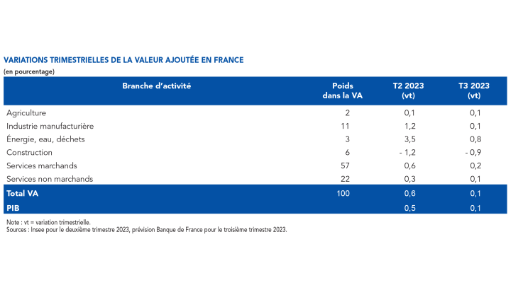 Variations trimestrielles de la valeur ajoutée en France