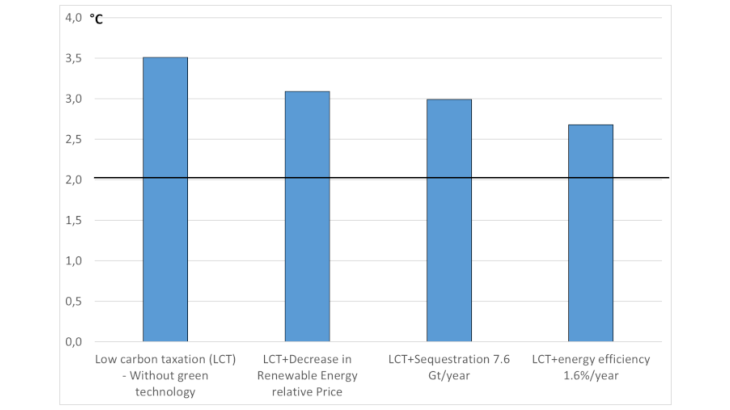 Graph 1: Increase in temperature by 2100 in a Low Carbon Tax scenario without technology mix