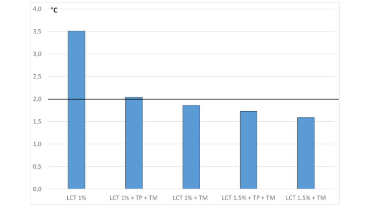 Graph 2: Increase in temperature by 2100 in a Low Carbon Tax scenario with a technology mix