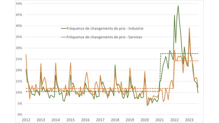 Graphique 1 : Fréquence mensuelle de changements de prix - Industrie et Services (% d’entreprises ayant changé leurs prix)