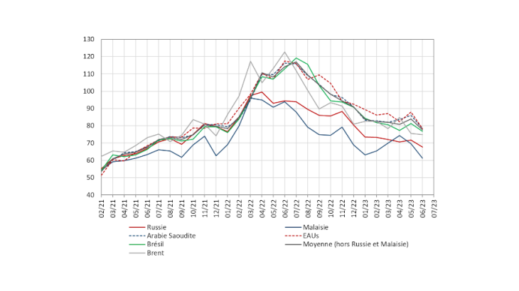 Prix des importations chinoises de pétrole brut par origine et prix du Brent (USD/Baril)