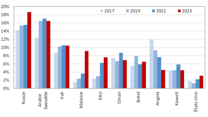 Évolution de la part des fournisseurs dans les importations chinoises de pétrole brut, en volume