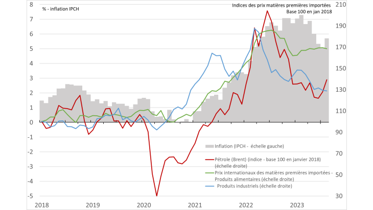 Graphique 2 : Inflation en France et choc sur les prix des matières premières importées