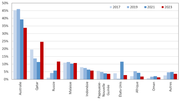 Évolution de la part des fournisseurs dans les importations chinoises de GNL, en volume