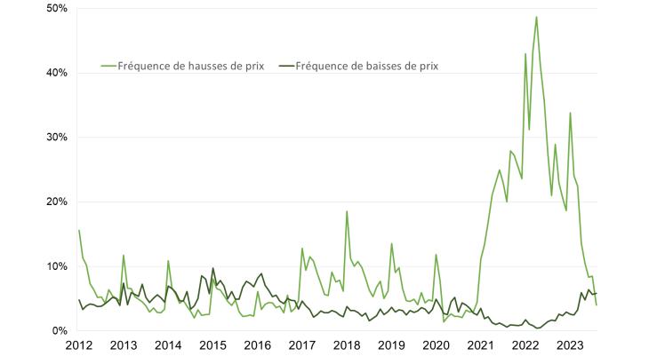 Graphique 4 (industrie) : Fréquence mensuelle de hausses et des baisses de prix - (% d’entreprises ayant augmenté / baissé leurs prix)