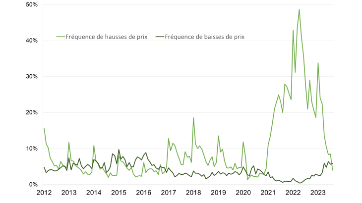 Graphique 4 (industrie) : Fréquence mensuelle de hausses et des baisses de prix -  (% d’entreprises ayant augmenté / baissé leurs prix)