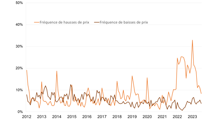 Graphique 4 (services) : Fréquence mensuelle de hausses et des baisses de prix - (% d’entreprises ayant augmenté / baissé leurs prix)