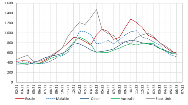 Prix des importations chinoises de GNL par origine (USD/Tonne)