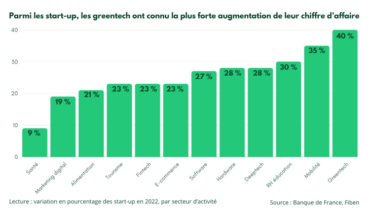 Les start-up françaises résilientes en 2022