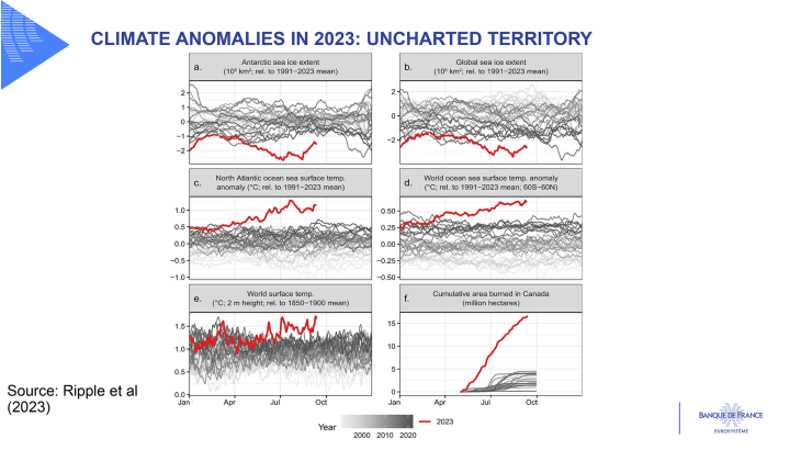 Climate anomalies in 2023: uncharted territory