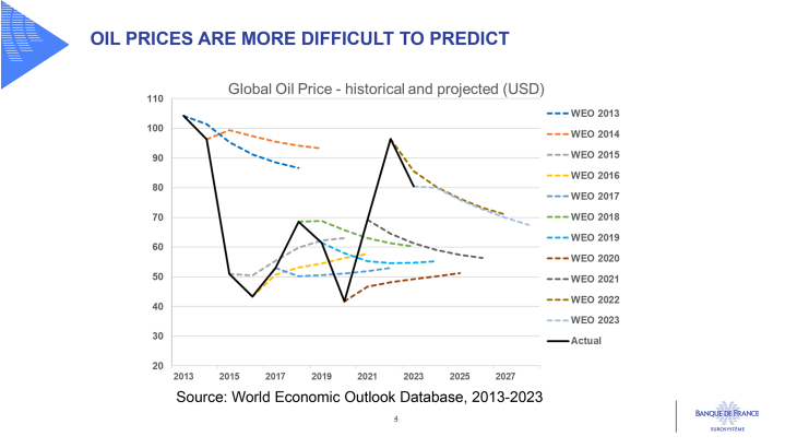 Oil prices are more difficult to predict