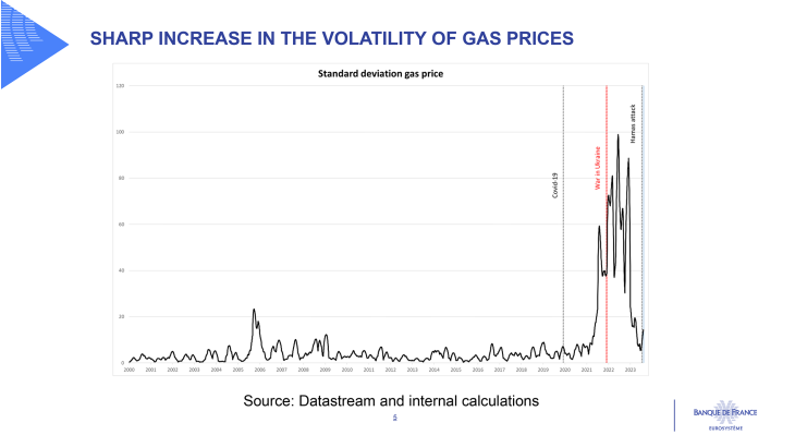 Sharp increase in the volatility of gas prices