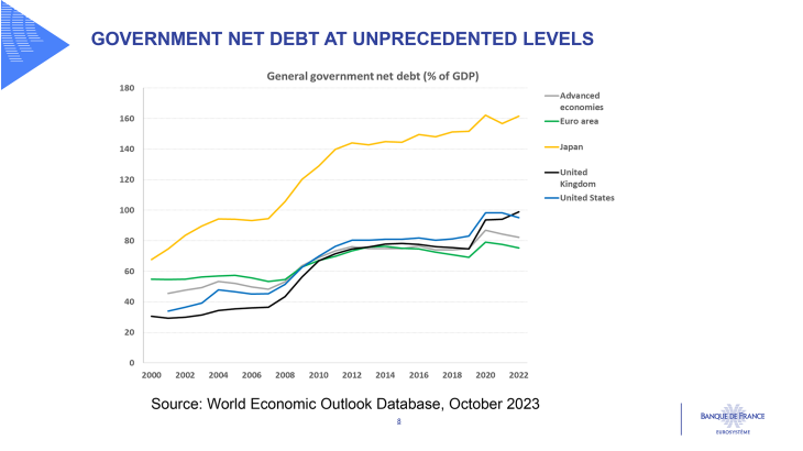 Government net debt at unprecedented levels