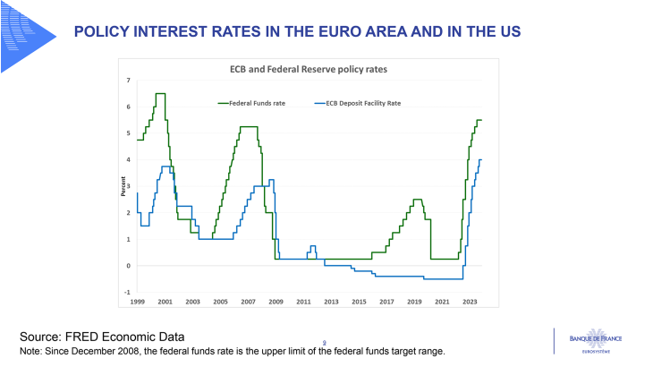 Policy interest rates in the euro aera and in the US