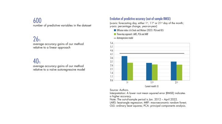 Evolution of predictive accuracy (out-of-sample RMSE)