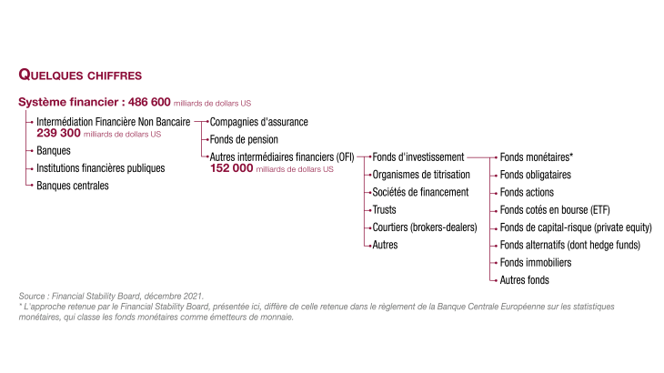 Graphique 2 : La grande diversité des activités des entités de l’intermédiation financière non-bancaire