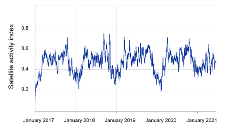 Chart 2. Cement plant activity index for China (7-day moving average)