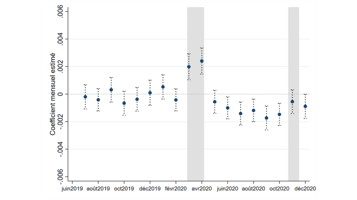 Graphique 2 : Effet de la position nette de crédit interentreprises sur la probabilité de défaut de paiement