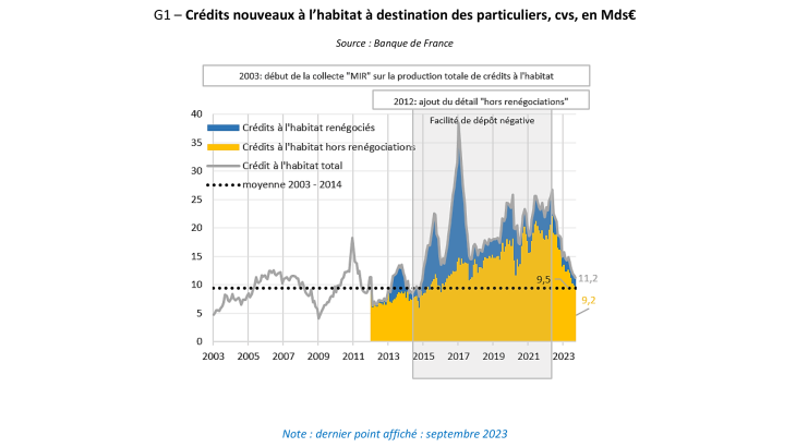 Crédits nouveaux à l’habitat à destination des particuliers, cvs, en Mds€