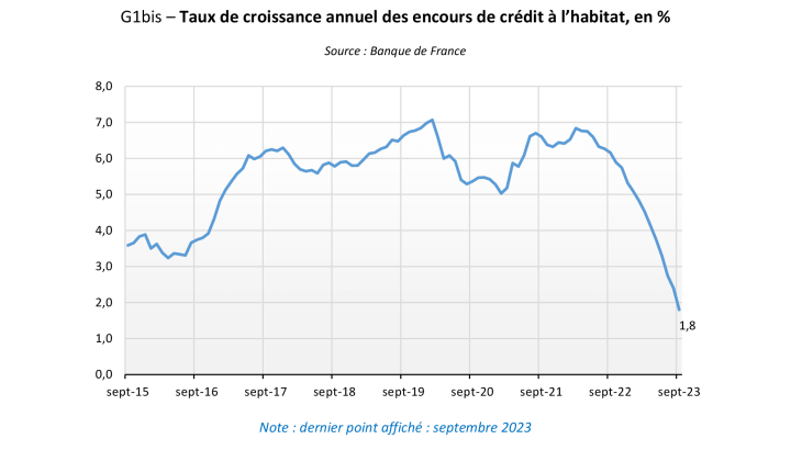 Taux de croissance annuel des encours de crédit à l’habitat, en %