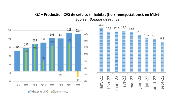 Production CVS de crédits à l’habitat (hors renégociations), en Mds€