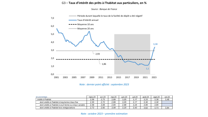 Taux d’intérêt des prêts à l’habitat aux particuliers, en %