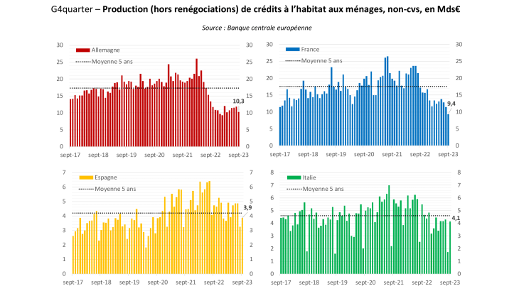 Production (hors renégociations) de crédits à l’habitat aux ménages, non-cvs, en Mds€