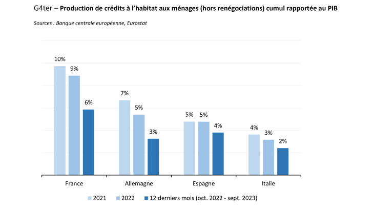 Production de crédits à l’habitat aux ménages (hors renégociations) cumul rapportée au PIB