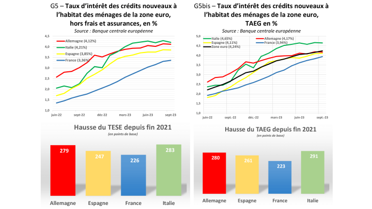 Taux d’intérêt des crédits nouveaux à l’habitat des ménages de la zone euro,  hors frais et assurances, en % et – Taux d’intérêt des crédits nouveaux à l’habitat des ménages de la zone euro,  TAEG en %