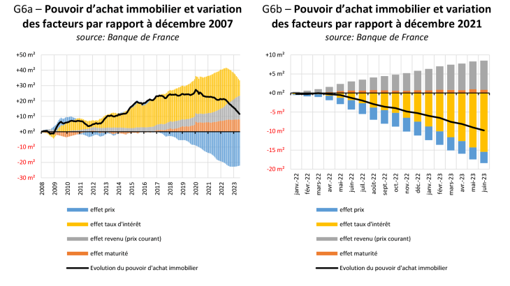 Pouvoir d’achat immobilier et variation des facteurs par rapport à décembre 2007 et Pouvoir d’achat immobilier et variation des facteurs par rapport à décembre 2021 