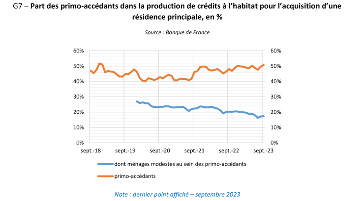 Part des primo-accédants dans la production de crédits à l’habitat pour l’acquisition d’une résidence principale, en %